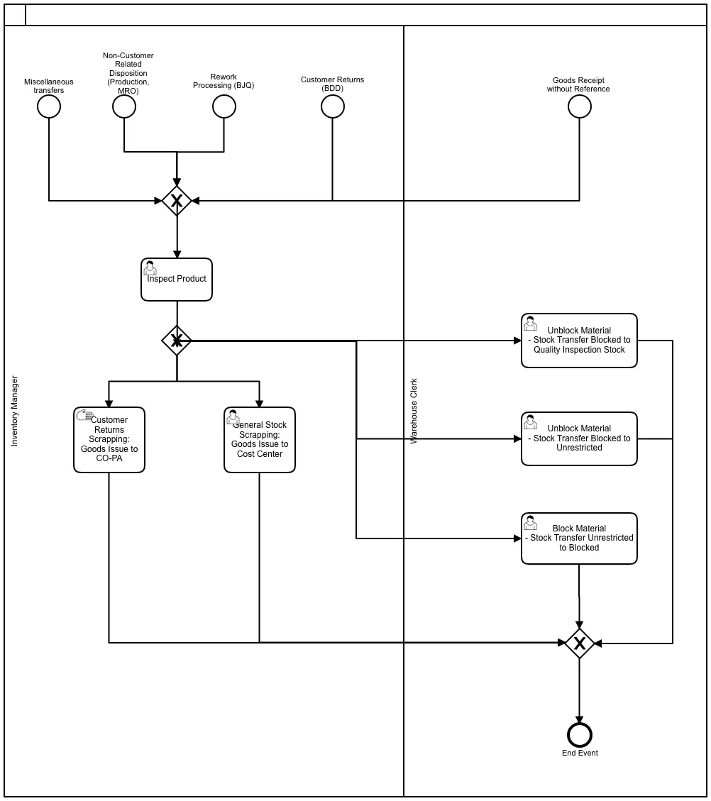 CoreInventoryManagement