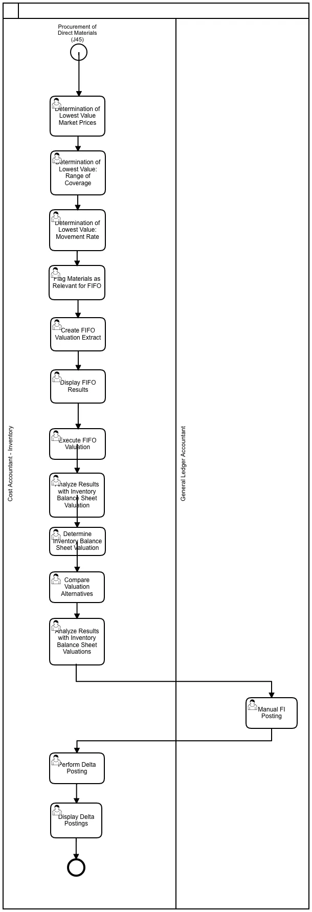 YEInventoryValuation