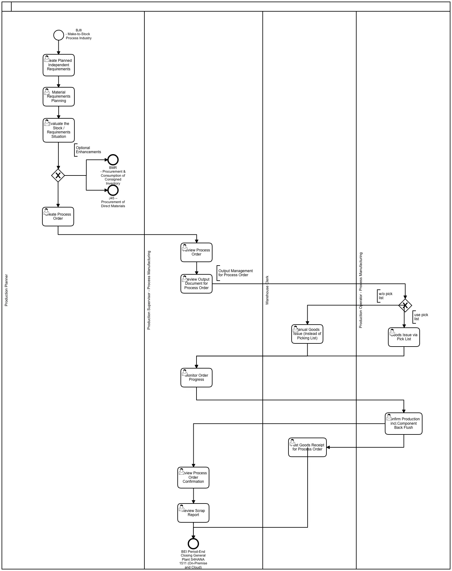 MTS-ProcessOrder