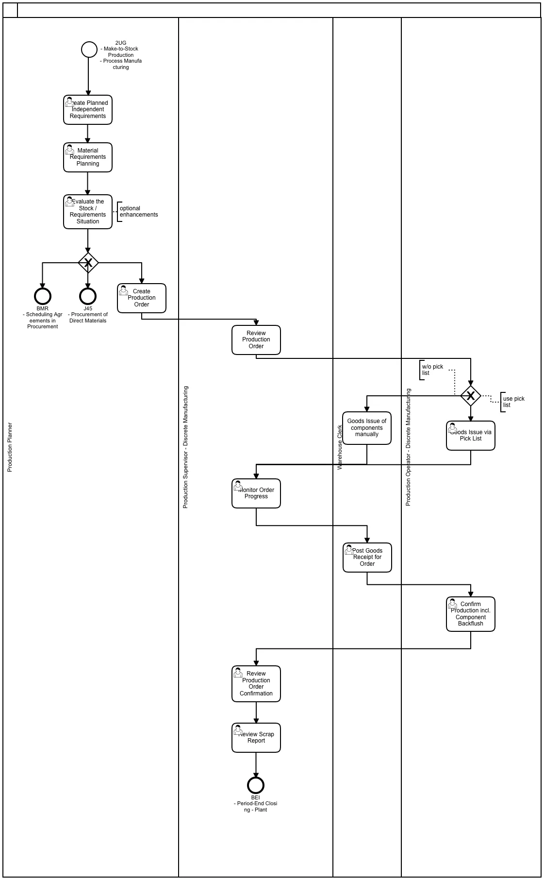 MTS-ProductionOrder