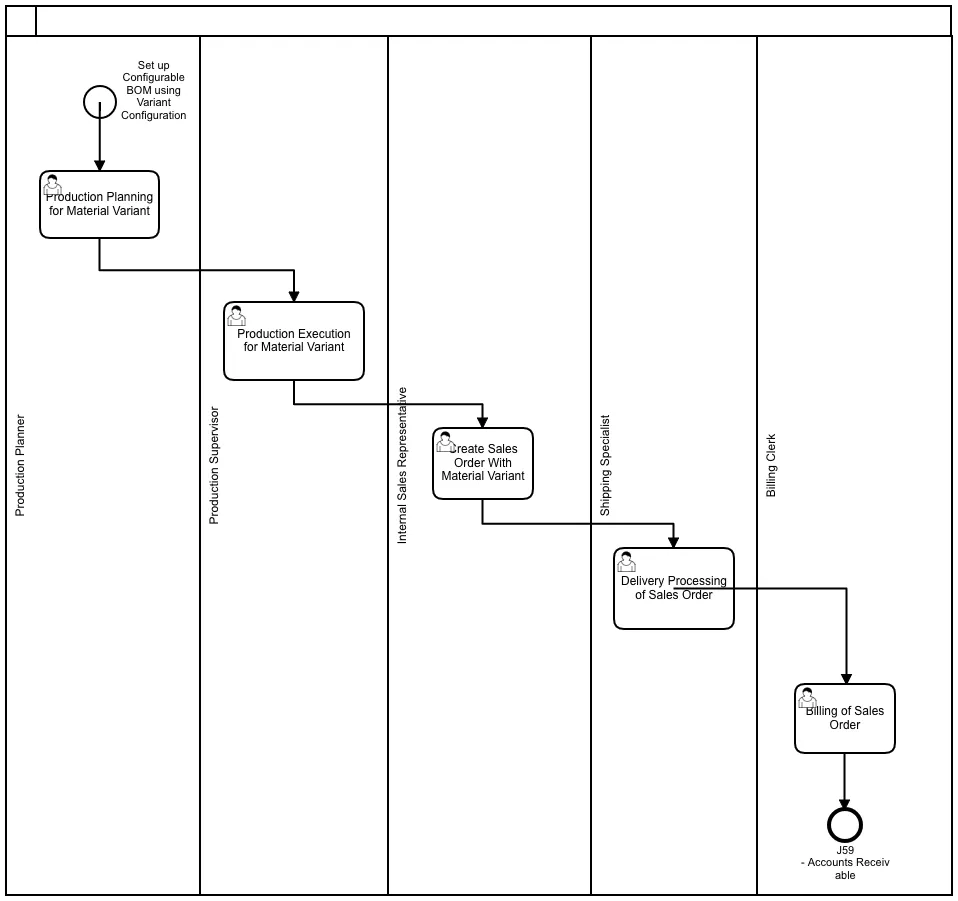 MTS-VariantConfig