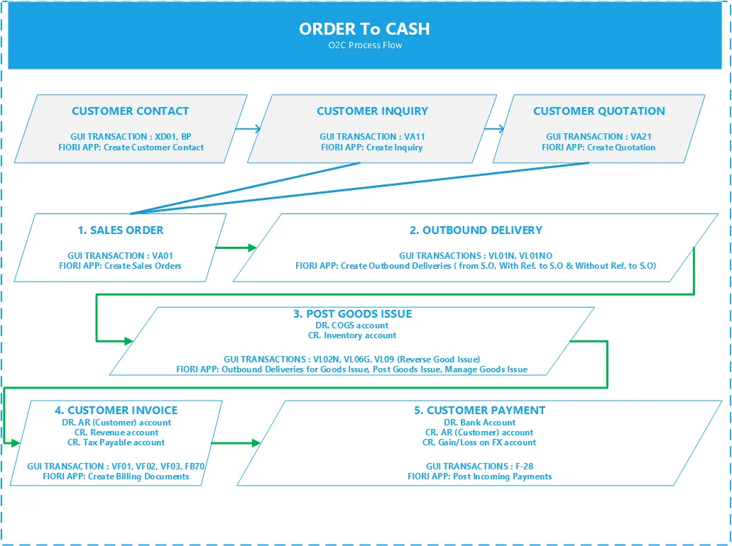 OTCProcessFLow