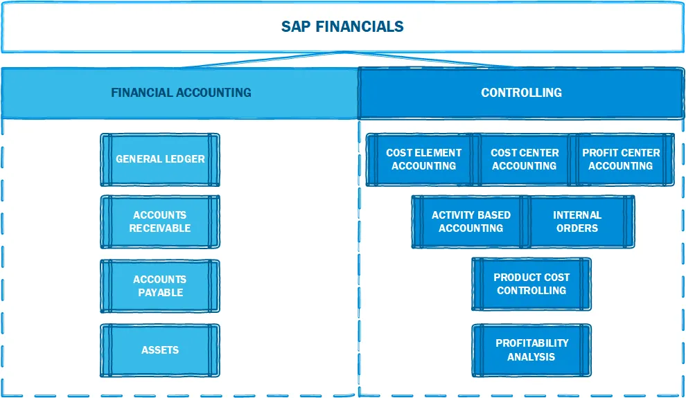 SAPfinancearchitecture