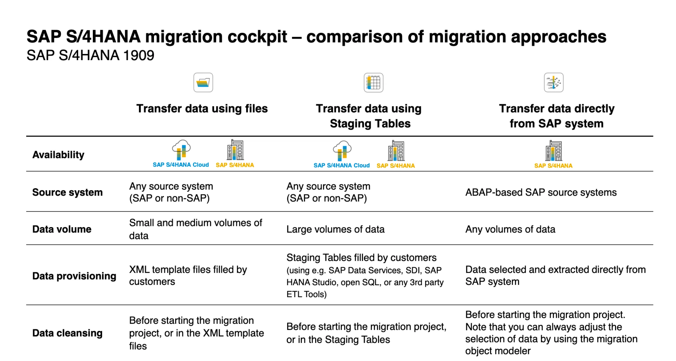 DataMigration