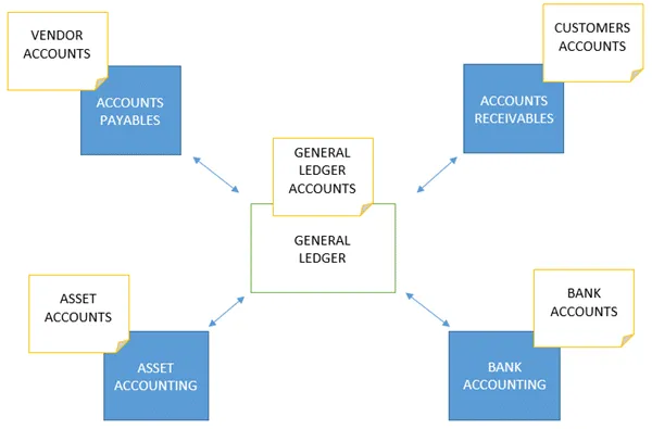 finance